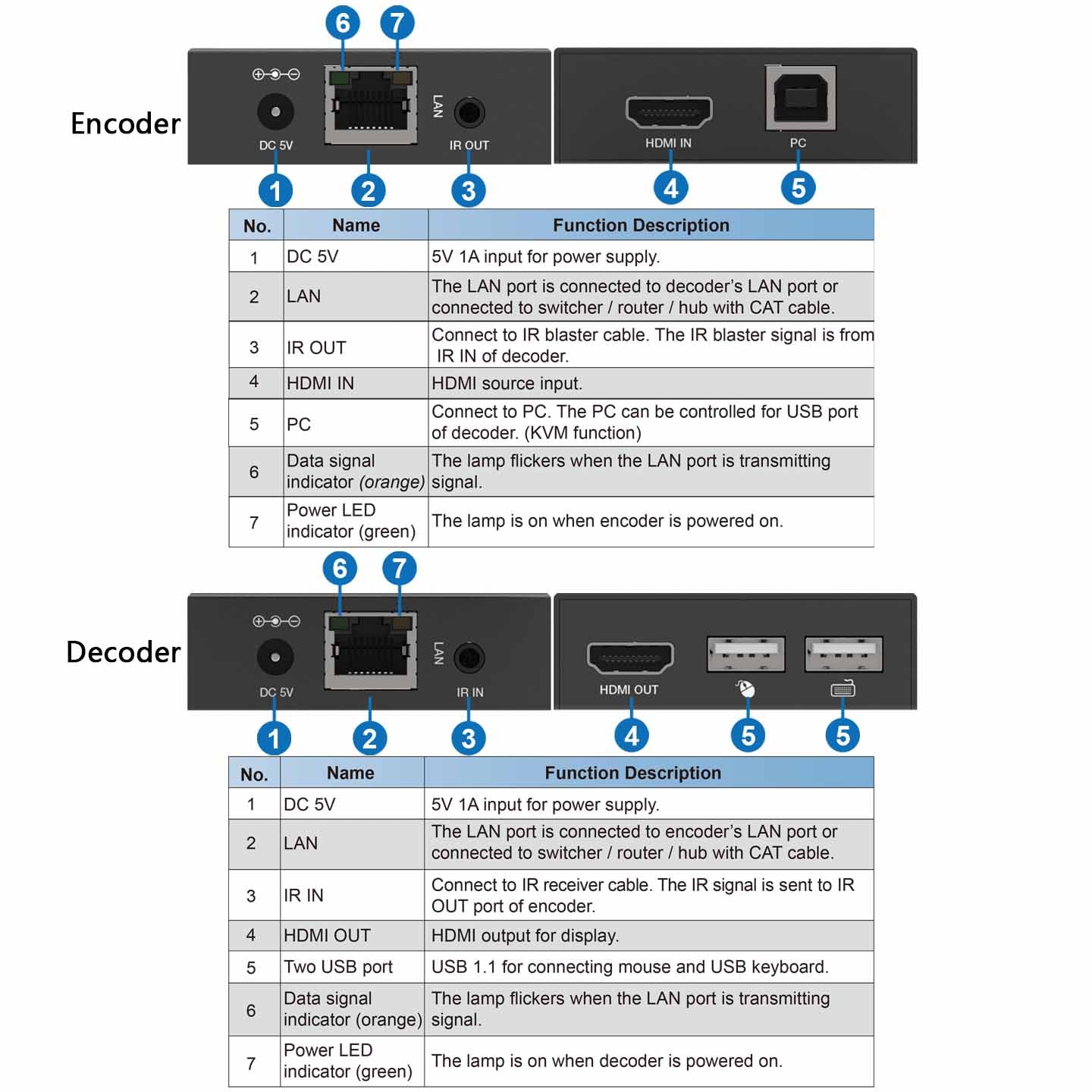 HDMI KVM Extender over IP Ethernet Cat5e/6 Cable 1080P 60Hz 150m description