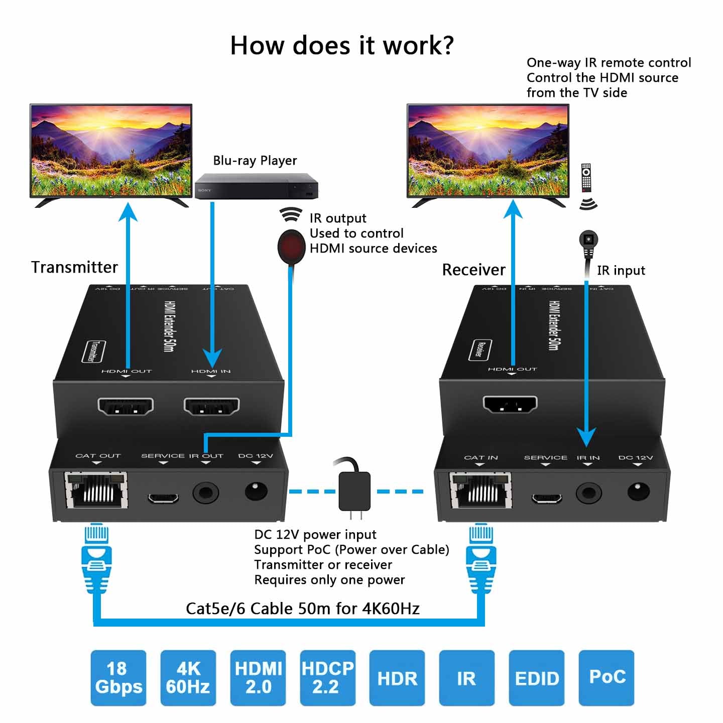 HDMI Extender over CAT5e/6 Cable with IR Transmission 50M 4K 60Hz function