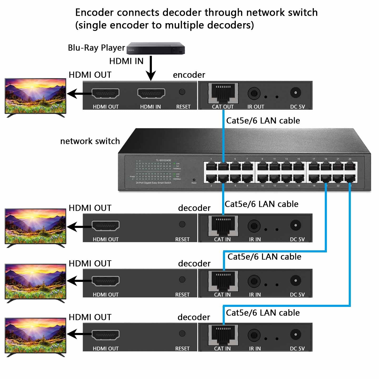 HDMI Extender over IP Ethernet CAT5e/6 Cable 1080P 60Hz 150m 1 to multiple connection