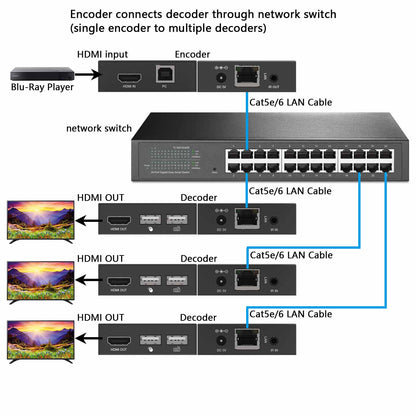 HDMI KVM Extender over IP Ethernet Cat5e/6 Cable 1080P 60Hz 150m 1 to multiple connection