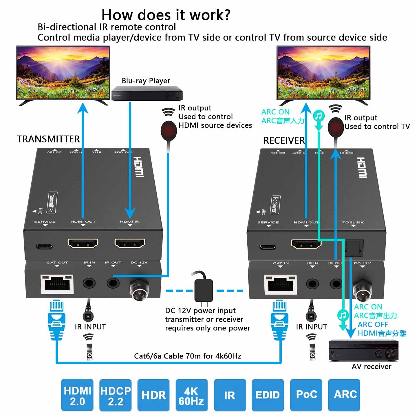Extendeur HDMI 4K sur Cat5 - 70 m - Extendeurs HDMI®