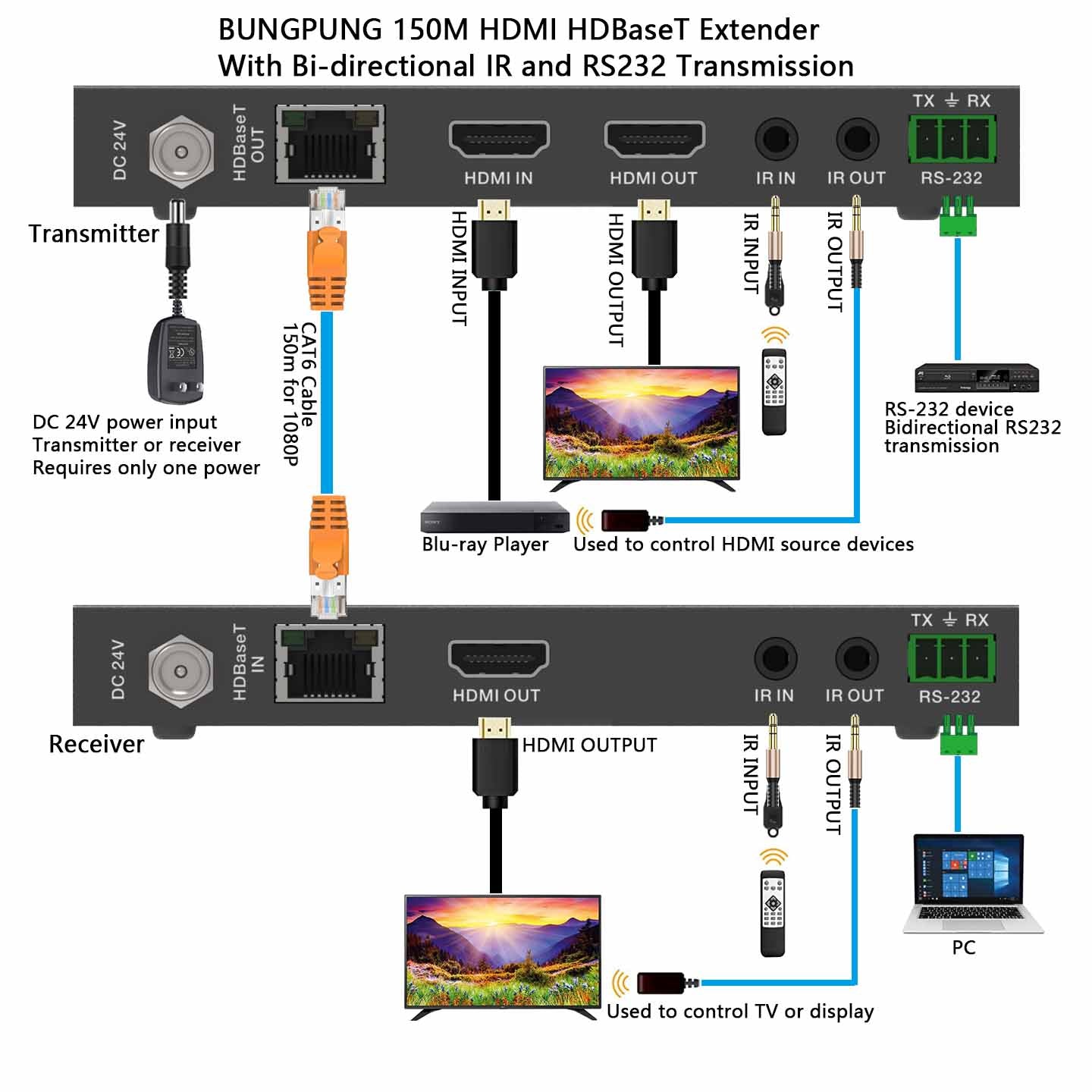 Full HD HDMI Extender over IP with POE, RS-232 & IR - Receiver