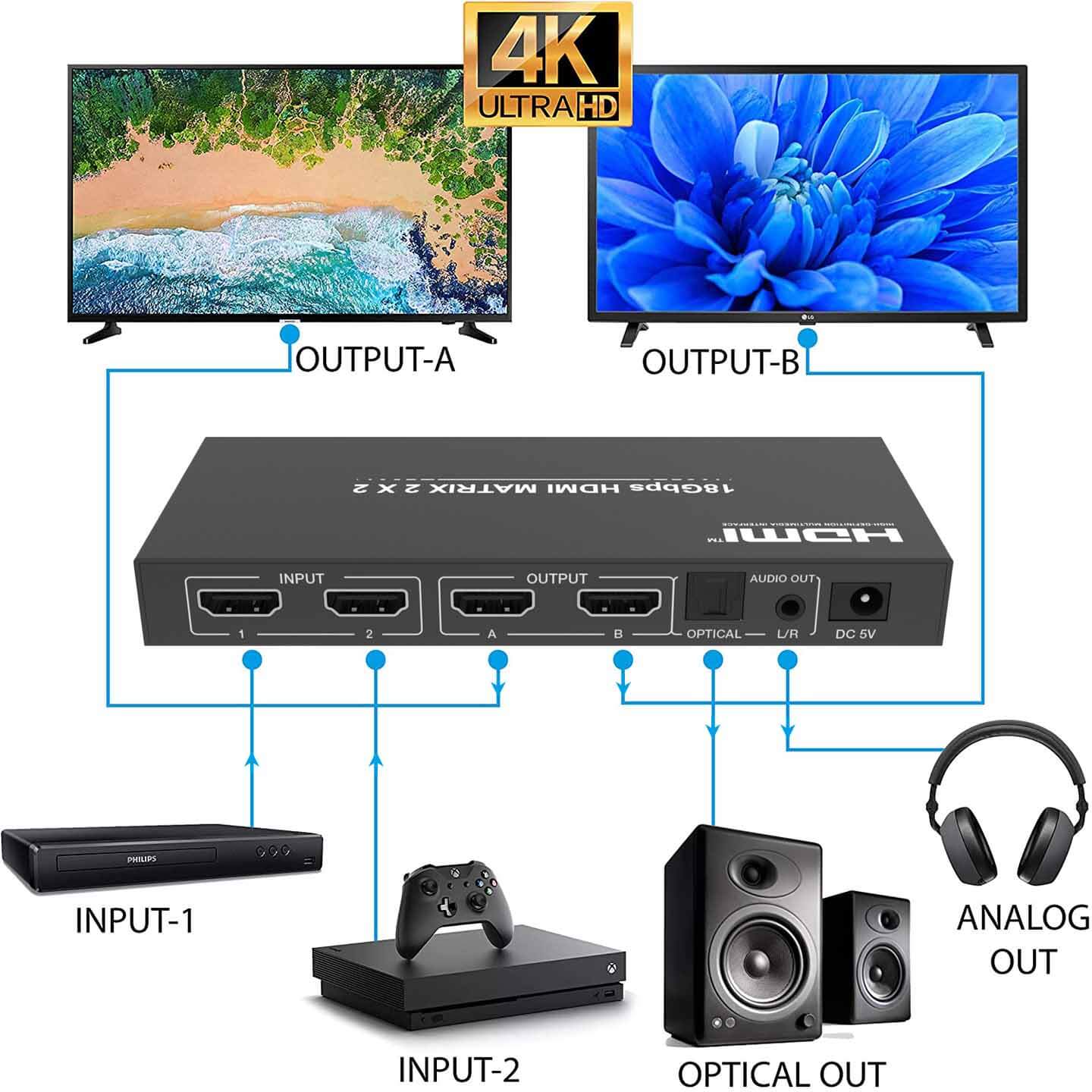 4x4 HDMI Matrix with Audio Extractor 4K@60Hz HDR 18Gbps HDMI 2.0